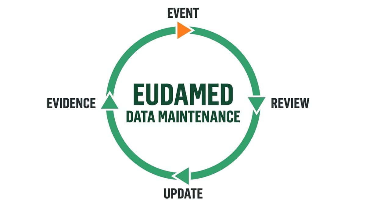 Diagram of the EUDAMED data maintenance cycle: an event triggers a review, the review drives an update, and the update leaves evidence.
